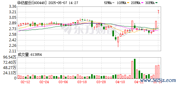 配资安全证券配资门户 纺织制造板块盘初走强 华纺股份一字涨停
