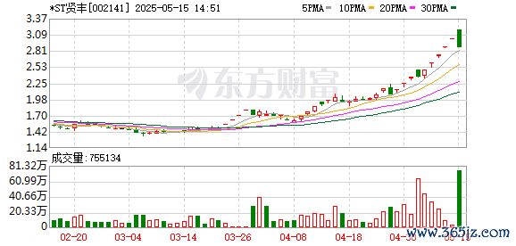 合法的股票配资平台 *ST贤丰录得12天10板